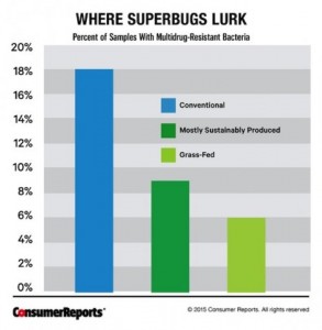 cr-health-where-superbugs-lurk-chart-08-15