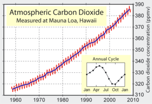 300px-Mauna_Loa_Carbon_Dioxide