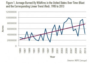 AcreageBurned1985-2013