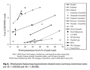 albadi-el-saadany-balancing-costs-of-wind-2010