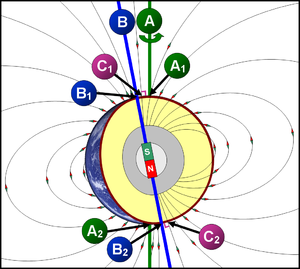 A=Geographic poles, B=Geomagnetic poles, C=Mag...